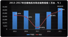 需求驱动,空调西安西玛电机迎来新高点。