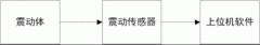 电机震动怎YE2电机么测试？