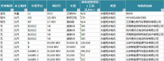 新能源汽车电机电ZTP电机控配套信息解读。